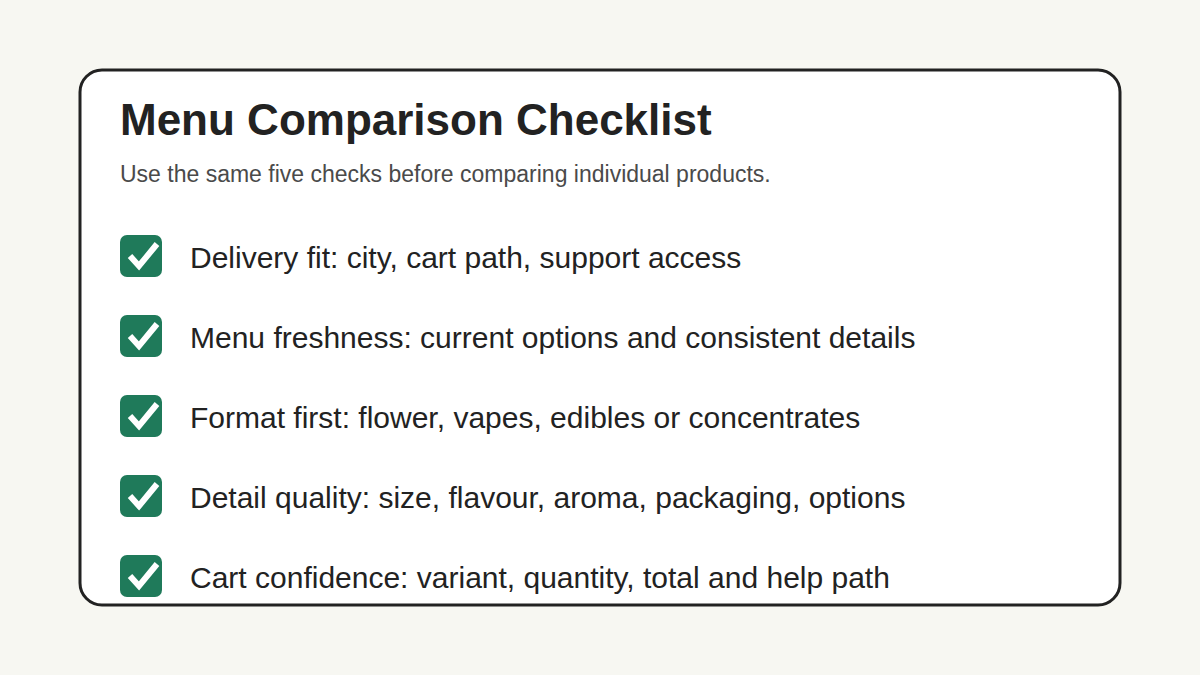 Checklist showing five steps for comparing same-day cannabis delivery menus.
