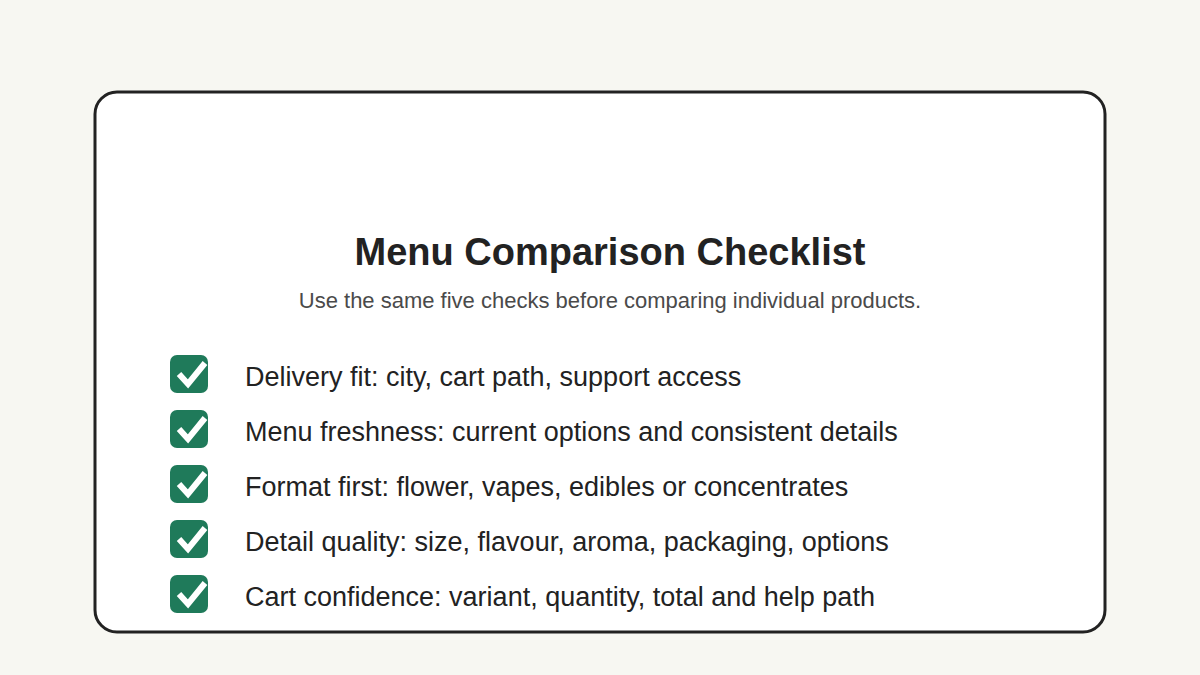 Checklist graphic with a clear top-left safe area for comparing same-day cannabis delivery menus.
