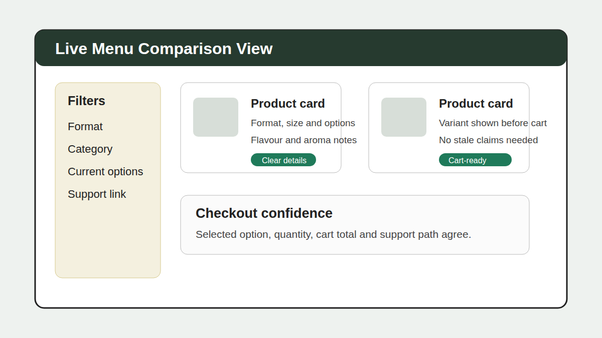 Illustrated menu card layout highlighting filters, product details and checkout confidence signals.