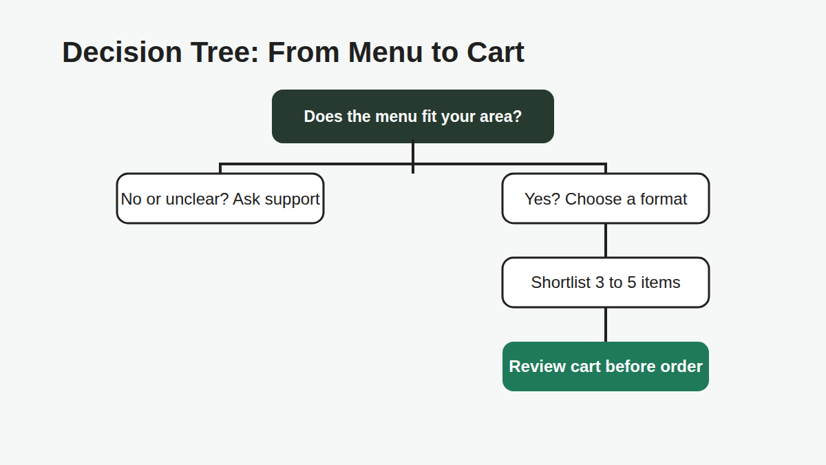 Decision tree for narrowing a cannabis delivery menu from service area to product format to checkout confidence.